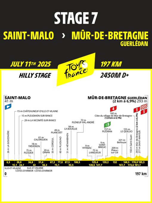 Tour de France Stage 7