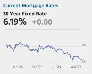Current Mortgage Interest Rates