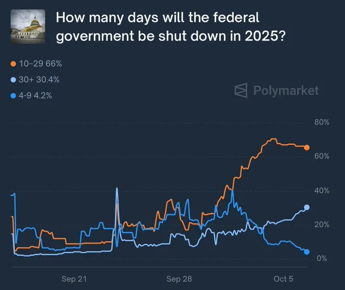 how long has the government been shut down