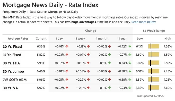 what are the mortgage rates today