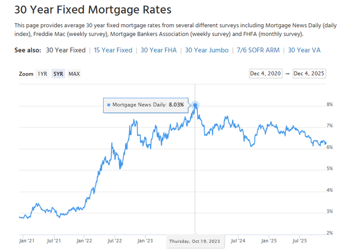 what are the mortgage rates today